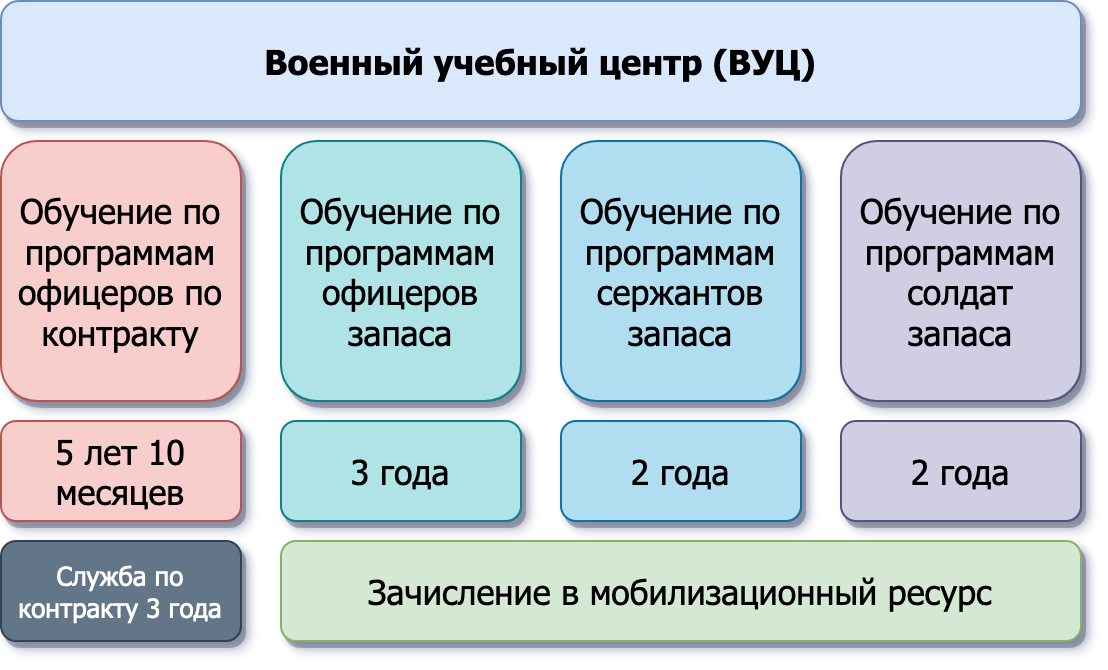 СТРУКТУРА ВОЕННОГО УЧЕБНОГО ЦЕНТРА